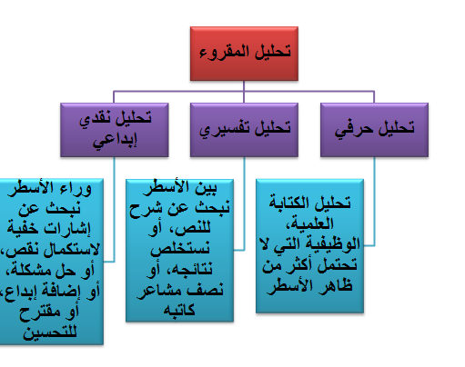 الكلمات التحليلية