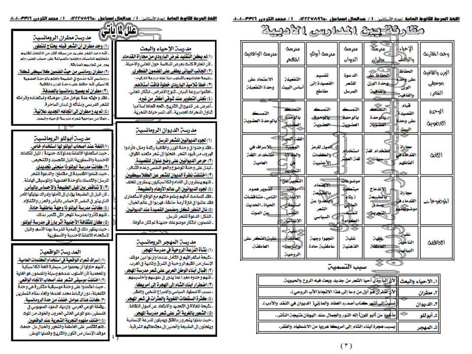 ملخصات لغة عربية للمرحلة الثانوية