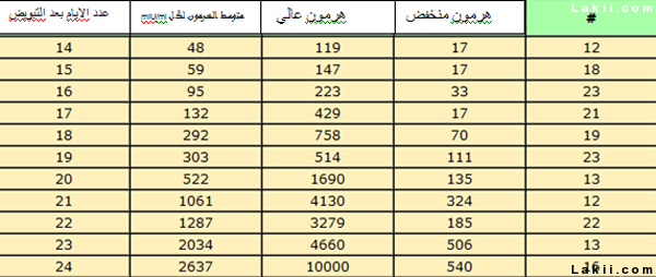 تحليل الدم الرقمي للحمل