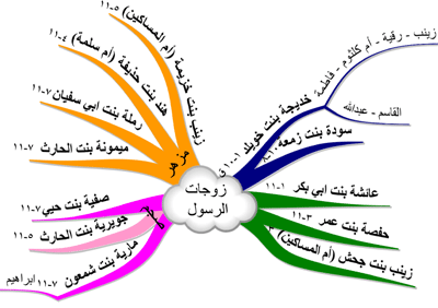 من هى اخر نساء النبى موتا