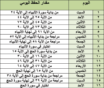 كيفية حفظ سورة البقرة