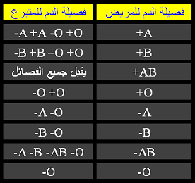 فصيلة دم o سالب