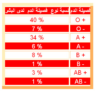 فصيلة دم نادرة جدا