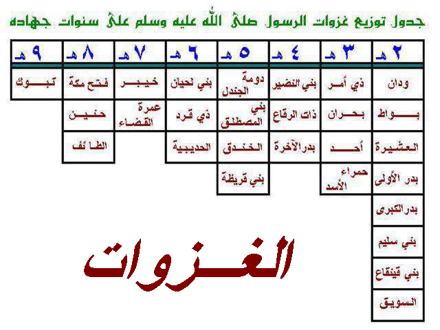 كم عدد الغزوات التي قاتل فيها الرسول صلى الله عليه وسلم ؟؟