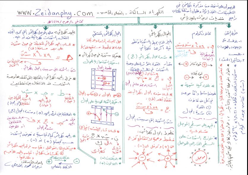 تلخيص قوانين الفيزياء 1 ثانوي الفصل الثالث