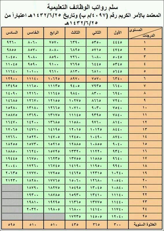 مسيرات رواتب المعلمين