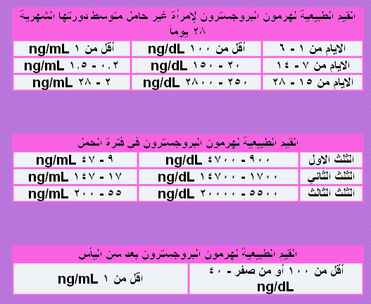 ايام التبويض للحمل بتوام