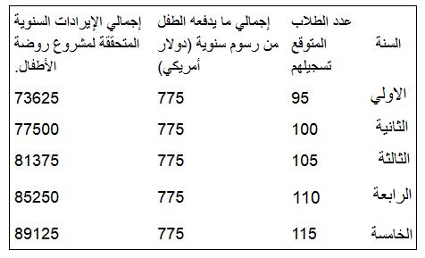 دراسه جدول لحضانه اطفال صغيرة