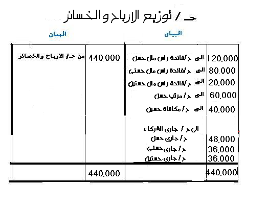 تقسيم الارباح بين الشركاء