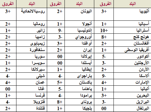 الفرق بين توقيت المغرب وجرينتش