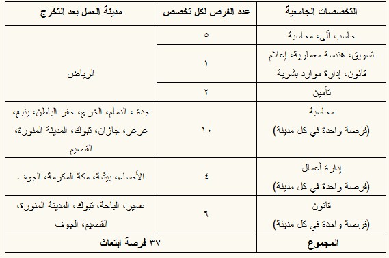 شروط الابتعاث بعد الثانوي