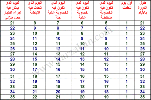 كيف احسب ايام التبويض