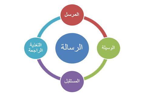 الاتصال الافقي مهارات الاتصال