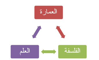 العلاقة بين العلم والفلسفة