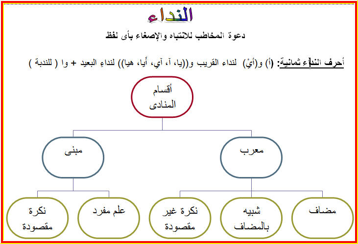 تدريبات نحو على منهج 2024 للصف الثاني ال