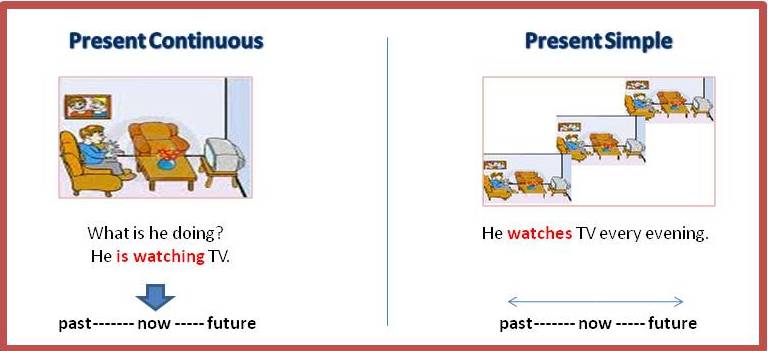 Present biz. Present Continuous задания. Present simple Continuous упражнения. Present Continuous упражнения. Present simple present Continuous упражнения.