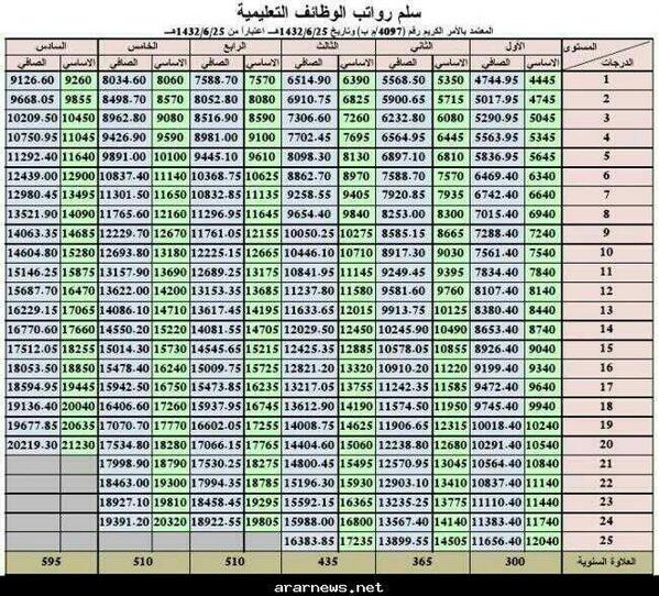 سلم رواتب المعلمين في السعودية