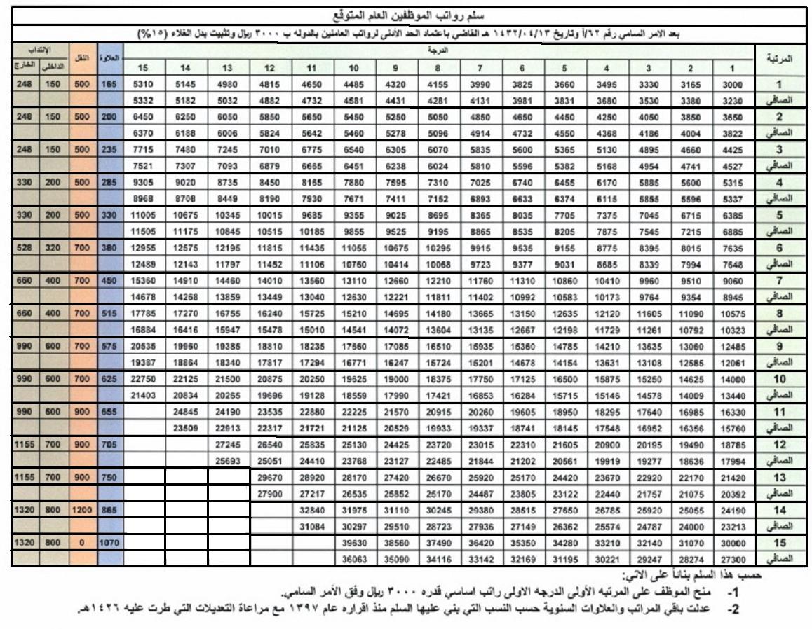 سلم رواتب وزارة الخارجية